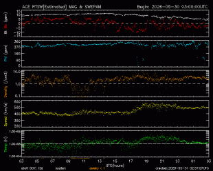 Graph showing Real-Time Solar Wind