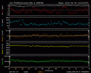 Graph showing Real-Time Solar Wind