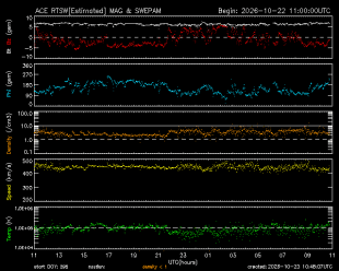 Graph showing Real-Time Solar Wind