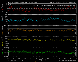Graph showing Real-Time Solar Wind