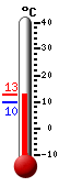 Currently: 10.5, Max: 12.6, Min: 9.7