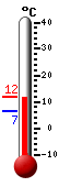 Currently: 11.0, Max: 11.0, Min: 6.5