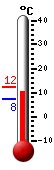 Currently: 11.5, Max: 12.0, Min: 7.5
