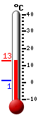 Currently: 11.6, Max: 11.7, Min: 0.9