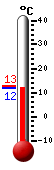 Currently: 12.5, Max: 12.7, Min: 11.7