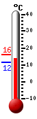 Currently: 12.7, Max: 15.9, Min: 11.5