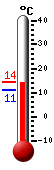 Currently: 12.9, Max: 14.4, Min: 11.1