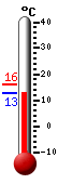 Currently: 13.0, Max: 16.1, Min: 13.0