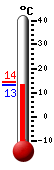 Currently: 13.1, Max: 14.4, Min: 13.1