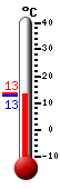 Currently: 13.3, Max: 13.4, Min: 12.9