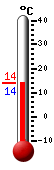Currently: 14.3, Max: 19.9, Min: 12.9