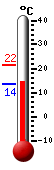 Currently: 14.7, Max: 21.5, Min: 13.5