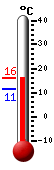 Currently: 15.0, Max: 15.1, Min: 11.4