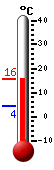 Currently: 15.1, Max: 15.1, Min: 4.2