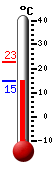 Currently: 15.4, Max: 22.9, Min: 15.4