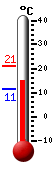Currently: 15.5, Max: 21.1, Min: 11.3