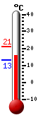 Currently: 15.7, Max: 20.9, Min: 13.2