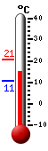 Currently: 15.8, Max: 20.7, Min: 10.8