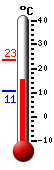 Currently: 15.9, Max: 23.4, Min: 10.8