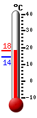 Currently: 16.5, Max: 18.0, Min: 14.4