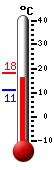 Currently: 16.7, Max: 18.2, Min: 11.0
