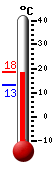 Currently: 16.9, Max: 18.4, Min: 13.2