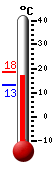 Currently: 17.2, Max: 18.4, Min: 13.2