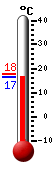 Currently: 17.3, Max: 17.7, Min: 17.2