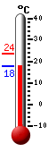Currently: 18.3, Max: 23.6, Min: 18.3