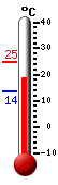 Currently: 18.5, Max: 24.6, Min: 13.7