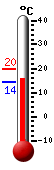Currently: 18.8, Max: 19.6, Min: 14.2