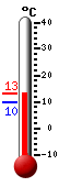 Currently: 19.2, Max: 19.2, Min: 11.1