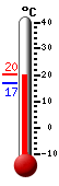 Currently: 19.3, Max: 20.4, Min: 16.7