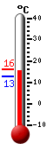 Currently: 19.6, Max: 23.8, Min: 10.0