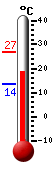 Currently: 19.9, Max: 26.9, Min: 13.5