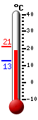 Currently: 20.0, Max: 21.1, Min: 12.8