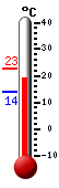 Currently: 20.4, Max: 22.6, Min: 13.8
