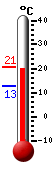 Currently: 20.5, Max: 20.5, Min: 12.7