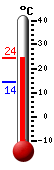 Currently: 21.0, Max: 21.0, Min: 14.4