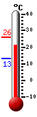Currently: 22.5, Max: 25.9, Min: 13.3