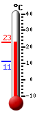 Currently: 22.6, Max: 22.9, Min: 11.1