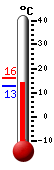 Currently: 22.7, Max: 22.9, Min: 10.0