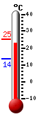Currently: 23.2, Max: 25.1, Min: 13.6