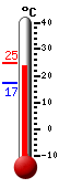 Currently: 24.1, Max: 24.9, Min: 17.1