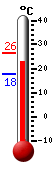 Currently: 24.2, Max: 26.4, Min: 17.9