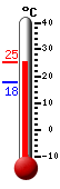 Currently: 24.5, Max: 24.7, Min: 17.9