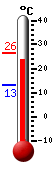 Currently: 24.8, Max: 26.3, Min: 13.0