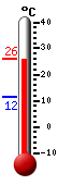 Currently: 25.4, Max: 25.7, Min: 11.6