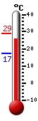 Currently: 27.1, Max: 28.8, Min: 17.3