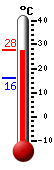 Currently: 27.5, Max: 27.6, Min: 16.1